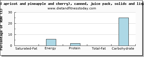 saturated fat and nutritional content in fruit salad